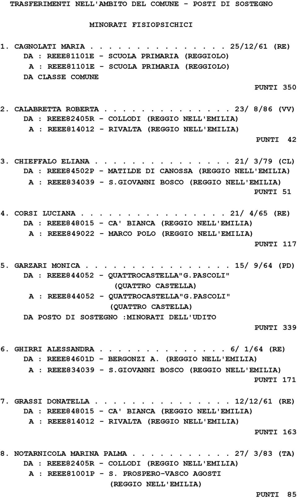 ............. 23/ 8/86 (VV) DA : REEE82405R - COLLODI (REGGIO NELL'EMILIA) A : REEE814012 - RIVALTA (REGGIO NELL'EMILIA) PUNTI 42 3. CHIEFFALO ELIANA.