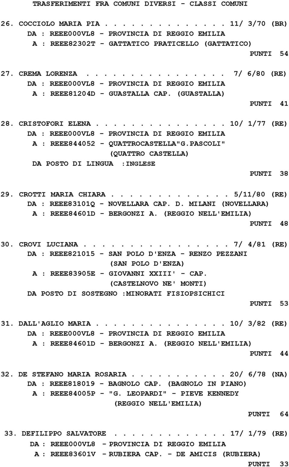 ............ 5/11/80 (RE) DA : REEE83101Q - NOVELLARA CAP. D. MILANI (NOVELLARA) A : REEE84601D - BERGONZI A. (REGGIO NELL'EMILIA) PUNTI 48 30. CROVI LUCIANA.