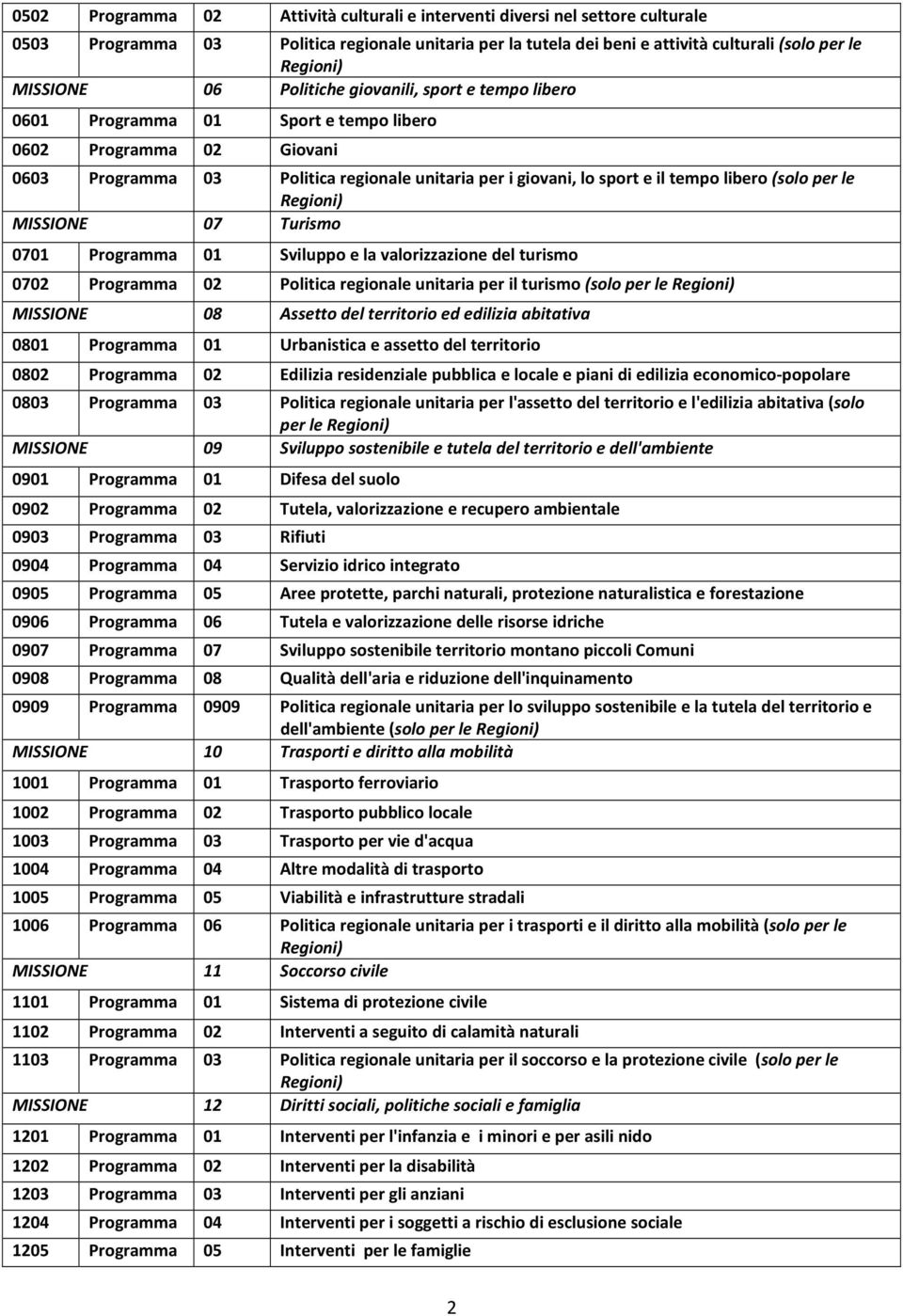 (solo per le MISSIONE 07 Turismo 0701 Programma 01 Sviluppo e la valorizzazione del turismo 0702 Programma 02 Politica regionale unitaria per il turismo (solo per le MISSIONE 08 Assetto del