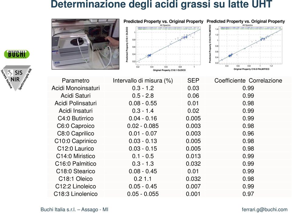 2 0.4 0.6 0.8 1 Original Property C18:1 OLEICO Predicted Property vs. Original Property All Spectra Predicted Property C16:0 PALMITICO 1.4 Calibration Spectra f(x)=0.9888x+0.0085 r=0.9944 r2=0.