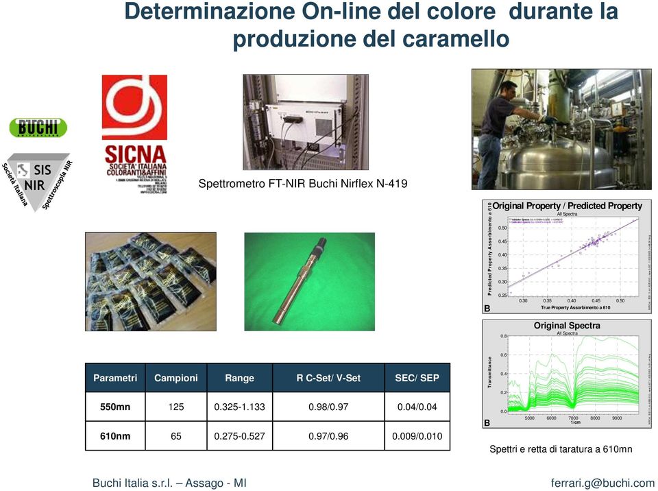 nir ASB 610 - new 0.92* 11/03/2005 14.48.06 ferg 0.8 Original Spectra All Spectra Parametri 550mn 610nm Campioni 125 65 Range 0.325-1.133 0.275-0.527 R C-Set/ V-Set 0.98/0.97 0.97/0.96 SEC/ SEP 0.