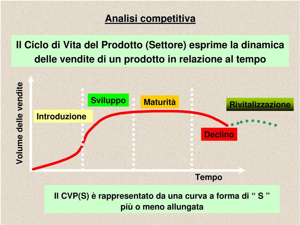 delle vendite Introduzione Sviluppo Maturità Declino Rivitalizzazione