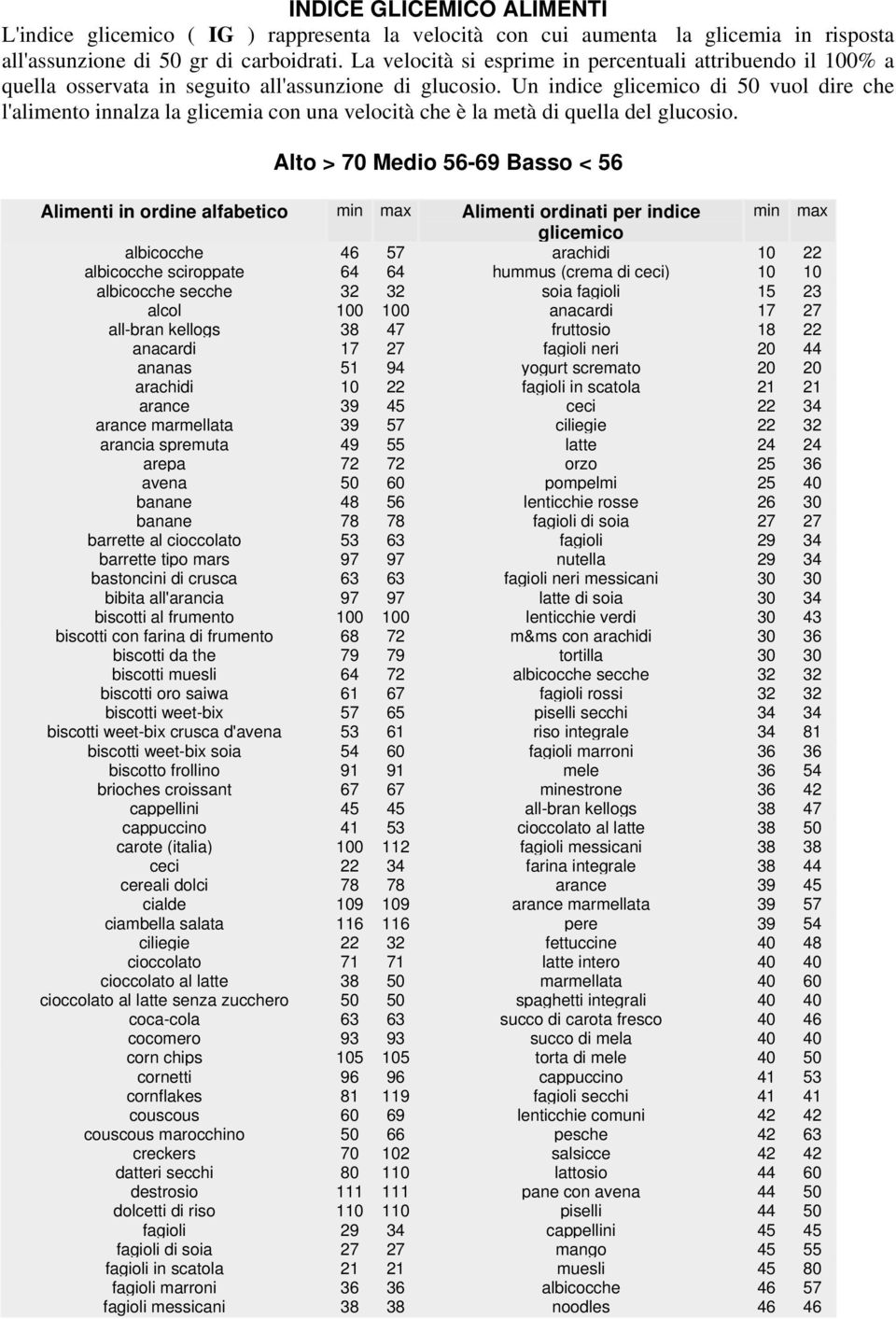 Un indice glicemico di 50 vuol dire che l'alimento innalza la glicemia con una velocità che è la metà di quella del glucosio.