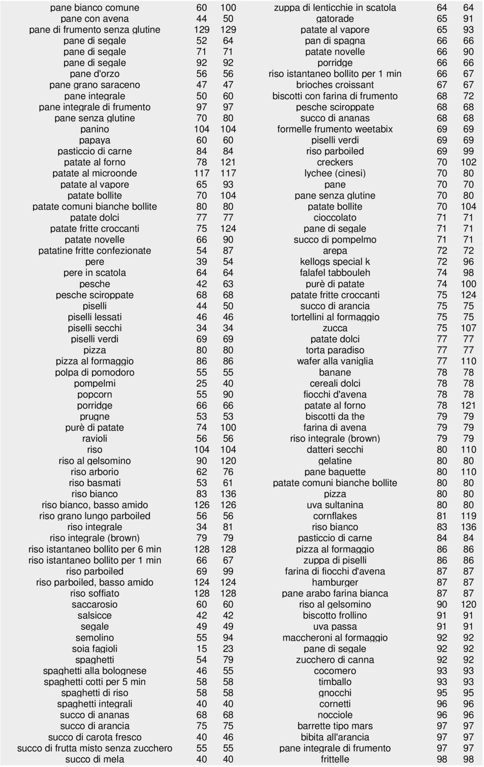 integrale 50 60 biscotti con farina di frumento 68 72 pane integrale di frumento 97 97 pesche sciroppate 68 68 pane senza glutine 70 80 succo di ananas 68 68 panino 104 104 formelle frumento weetabix