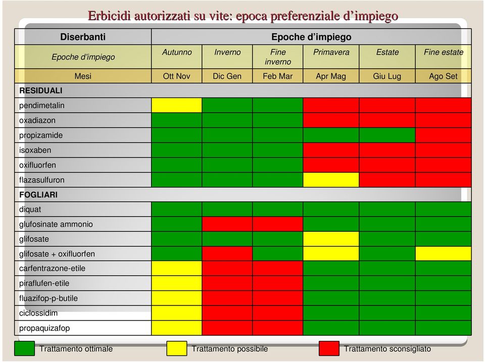 propaquizafop Erbicidi autorizzati su vite: epoca preferenziale d impiegod Autunno Inverno Fine inverno Epoche d impiego