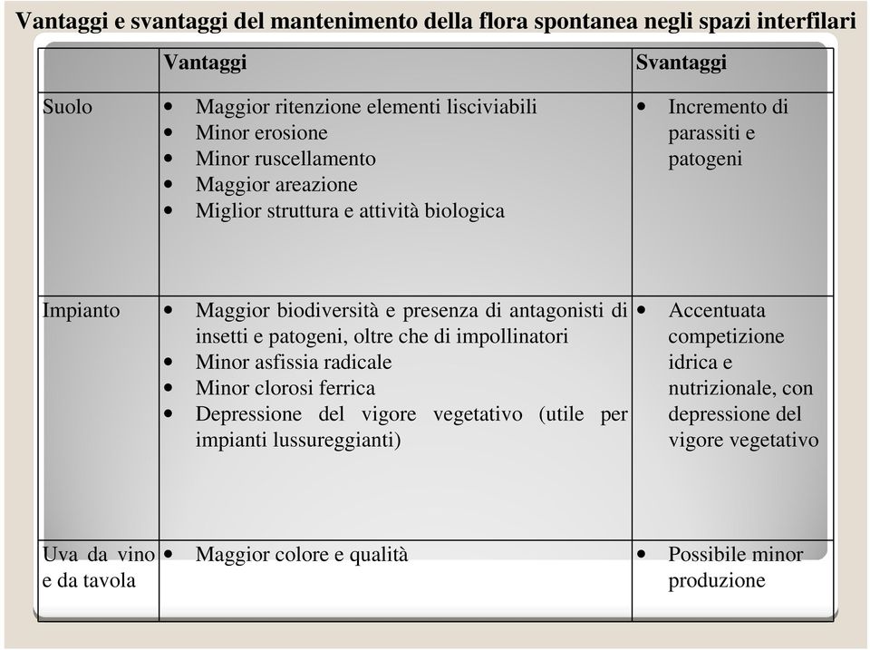 antagonisti di insetti e patogeni, oltre che di impollinatori Minor asfissia radicale Minor clorosi ferrica Depressione del vigore vegetativo (utile per impianti