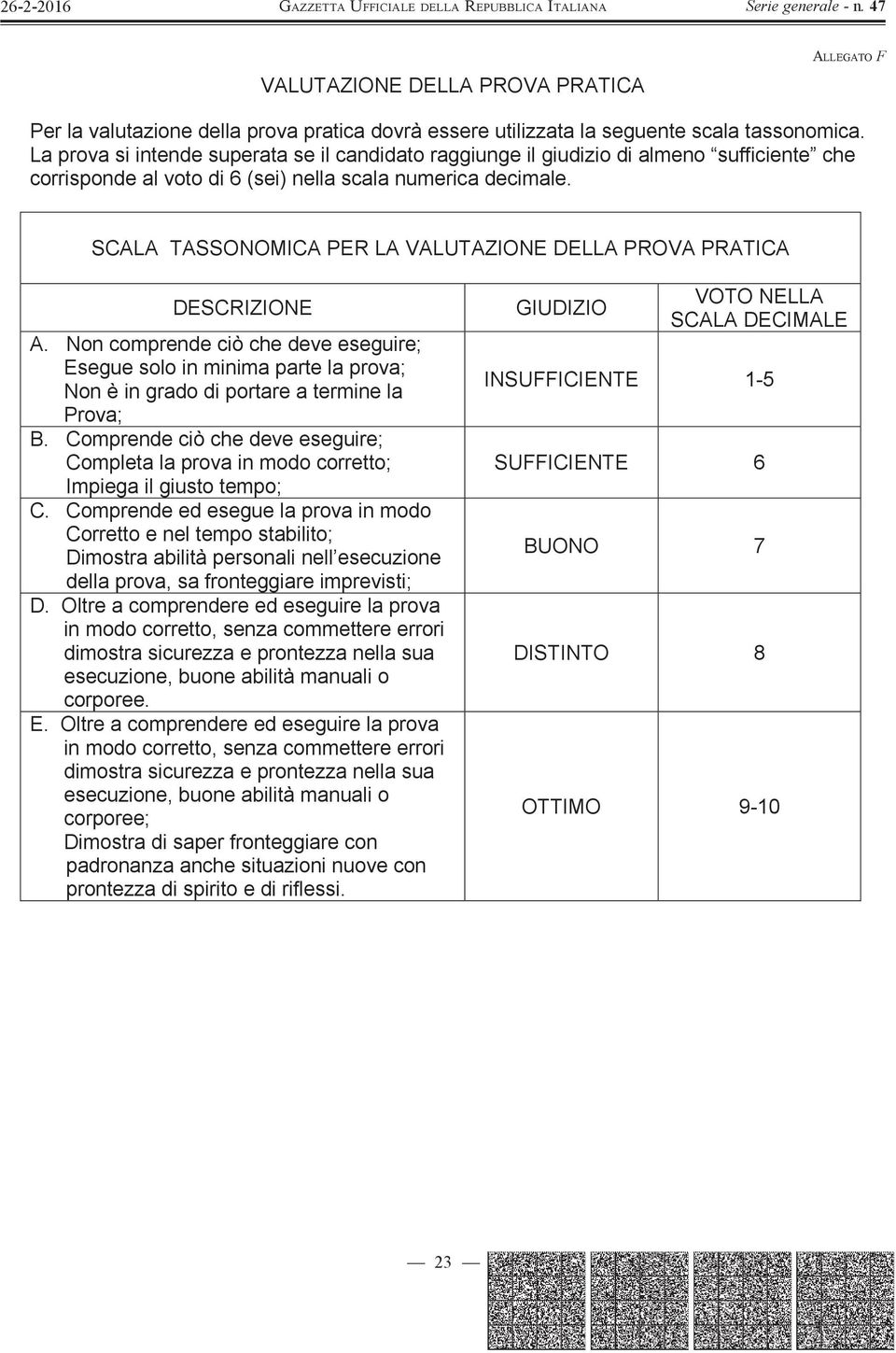 SCALA TASSONOMICA PER LA VALUTAZIONE DELLA PROVA PRATICA DESCRIZIONE A. Non comprende ciò che deve eseguire; Esegue solo in minima parte la prova; Non è in grado di portare a termine la Prova; B.