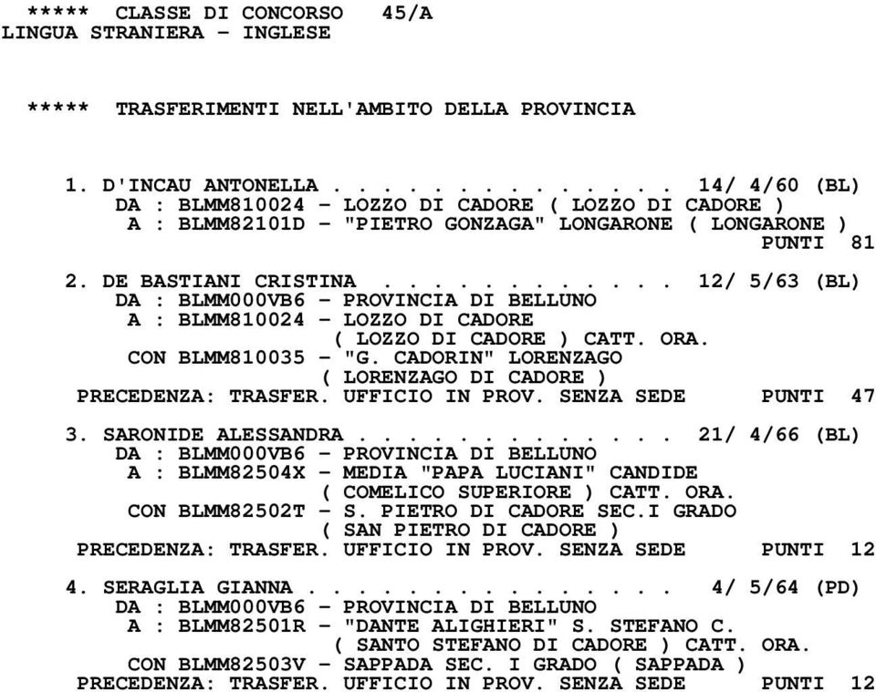 ........... 12/ 5/63 (BL) A : BLMM810024 - LOZZO DI CADORE ( LOZZO DI CADORE ) CATT. ORA. CON BLMM810035 - "G. CADORIN" LORENZAGO ( LORENZAGO DI CADORE ) PRECEDENZA: TRASFER. UFFICIO IN PROV.