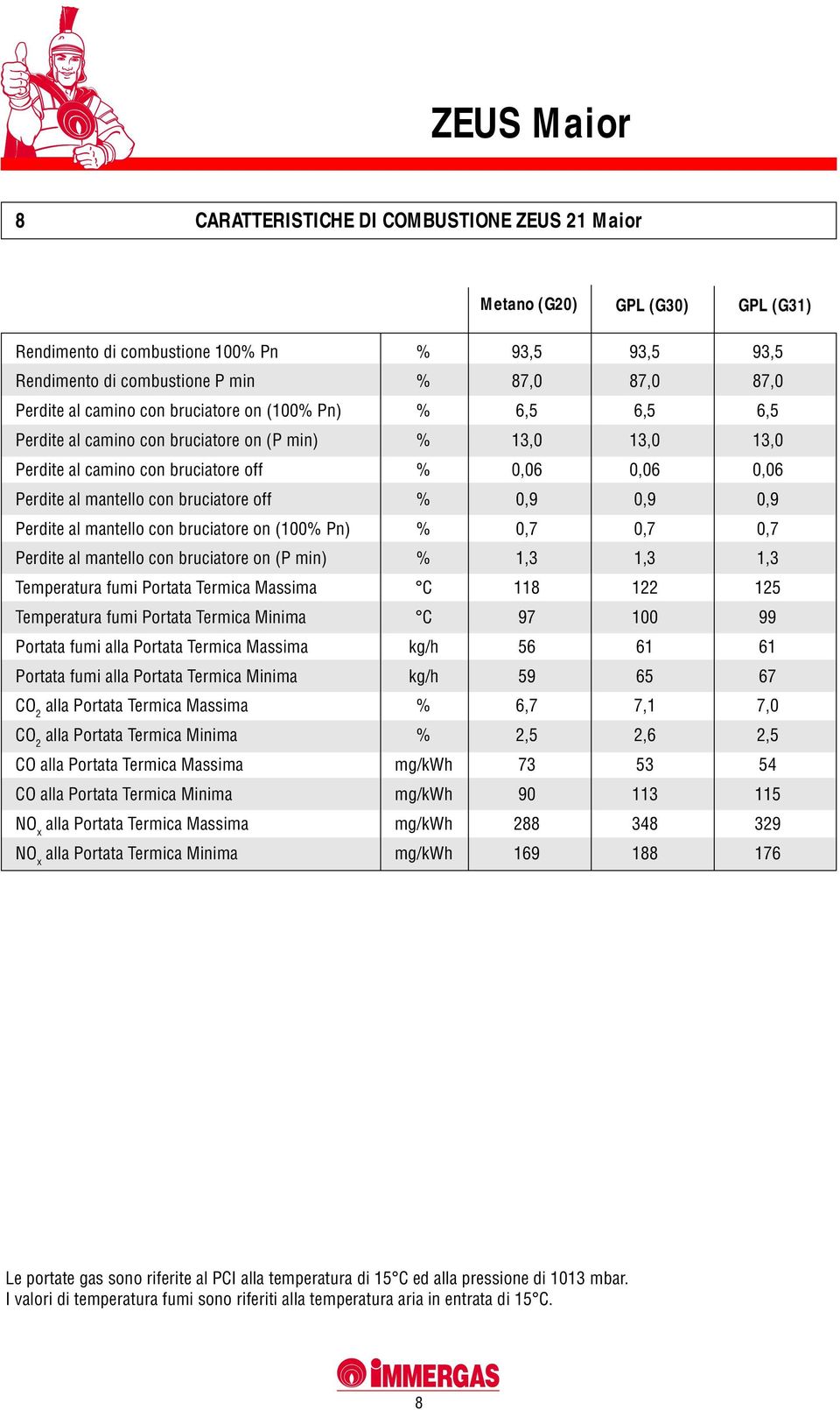 0,9 0,9 0,9 Perdite al mantello con bruciatore on (100% Pn) % 0,7 0,7 0,7 Perdite al mantello con bruciatore on (P min) % 1,3 1,3 1,3 Temperatura fumi Portata Termica Massima C 118 122 125