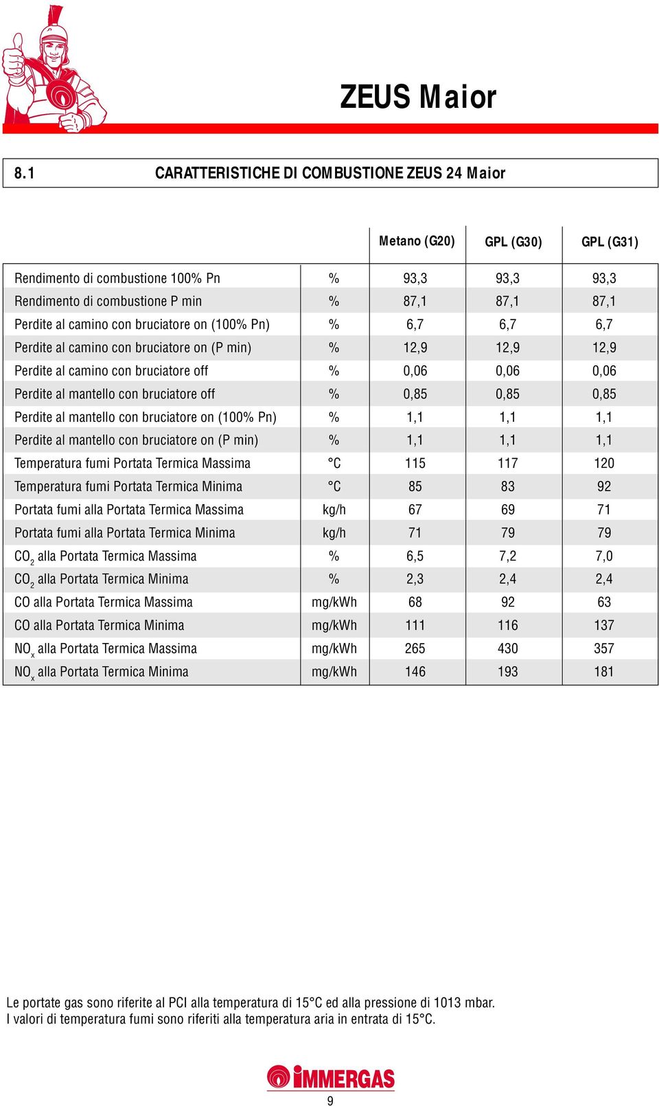 0,85 0,85 0,85 Perdite al mantello con bruciatore on (100% Pn) % 1,1 1,1 1,1 Perdite al mantello con bruciatore on (P min) % 1,1 1,1 1,1 Temperatura fumi Portata Termica Massima C 115 117 120