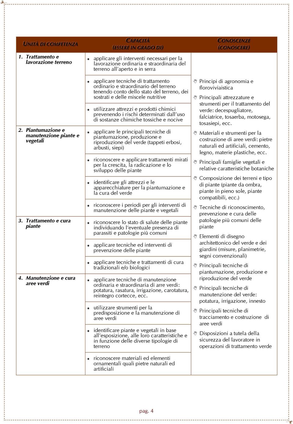 Manutenzione e cura aree verdi applicare tecniche di trattamento ordinario e straordinario del tenendo conto dello stato del, dei sostrati e delle miscele nutritive utilizzare attrezzi e prodotti