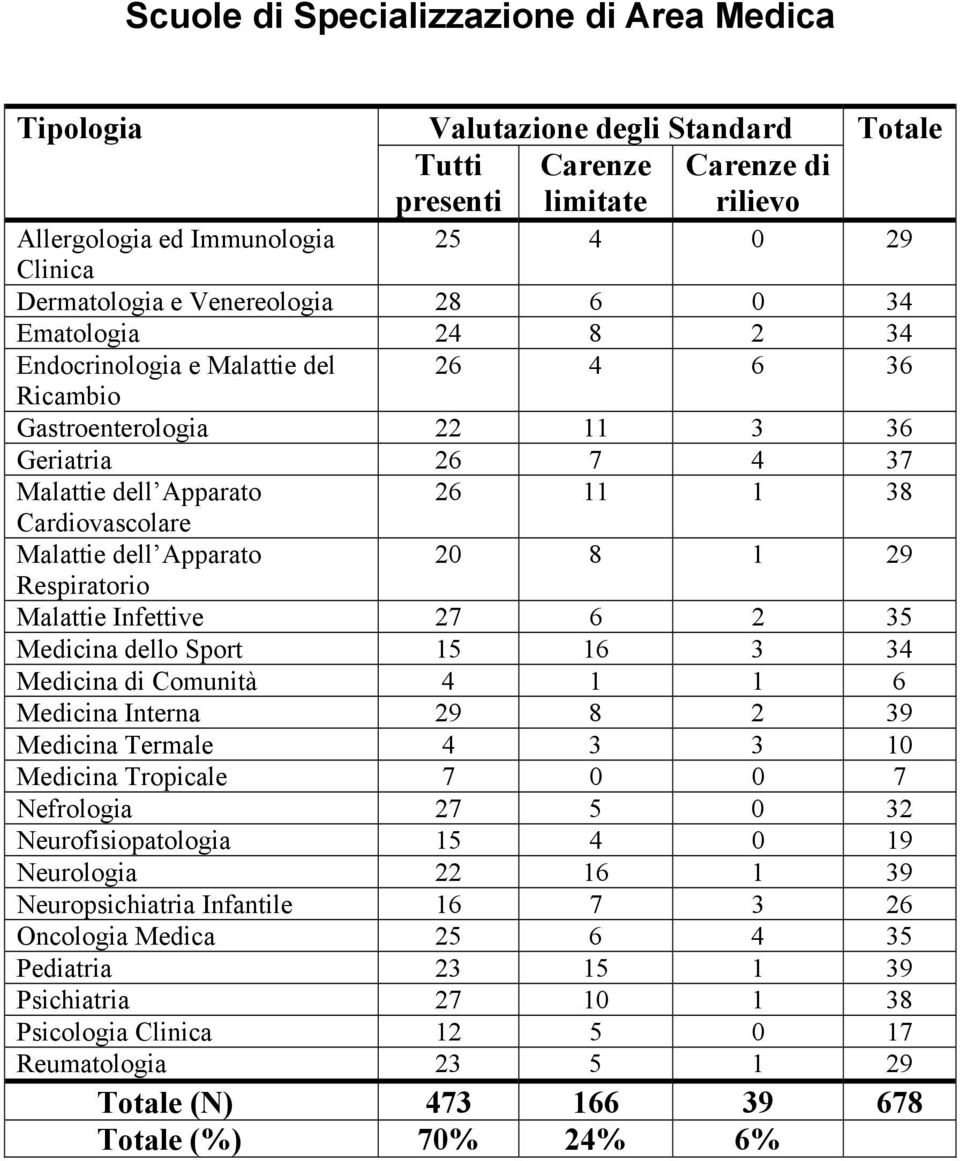 Malattie dell Apparato 20 8 1 29 Respiratorio Malattie Infettive 27 6 2 35 Medicina dello Sport 15 16 3 34 Medicina di Comunità 4 1 1 6 Medicina Interna 29 8 2 39 Medicina Termale 4 3 3 10 Medicina