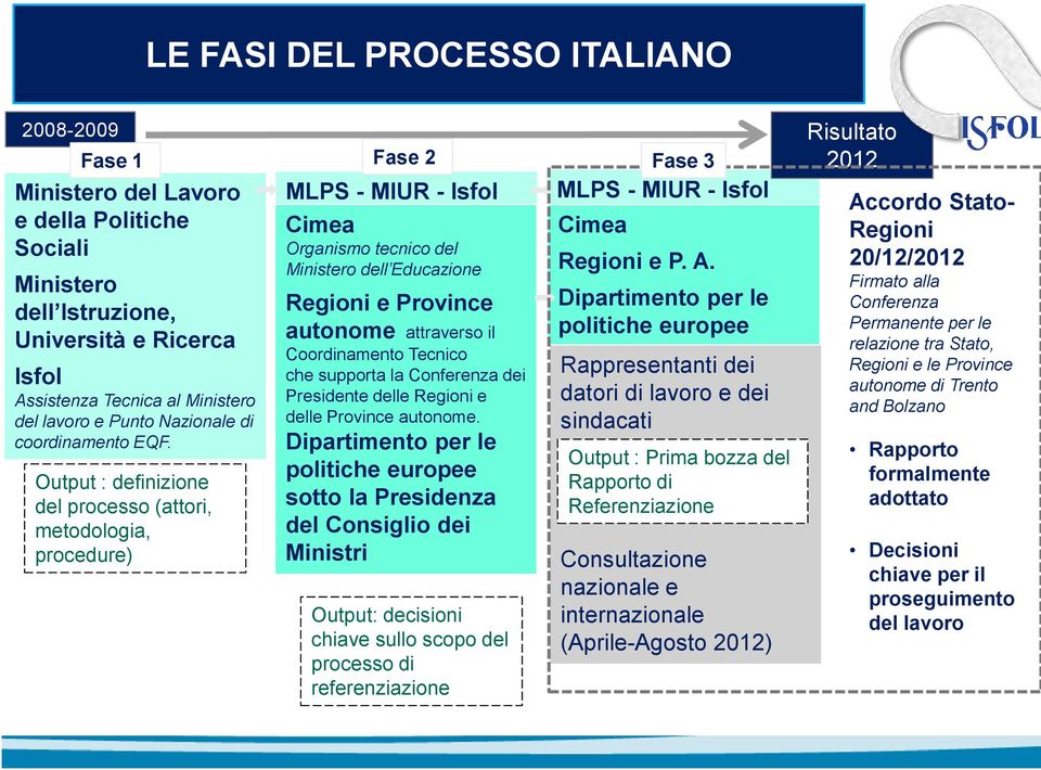 Output : definizione del processo (attori, metodologia, procedure) Cimea Organismo tecnico del Ministero dell Educazione Regioni e Province autonome attraverso il Coordinamento Tecnico che supporta