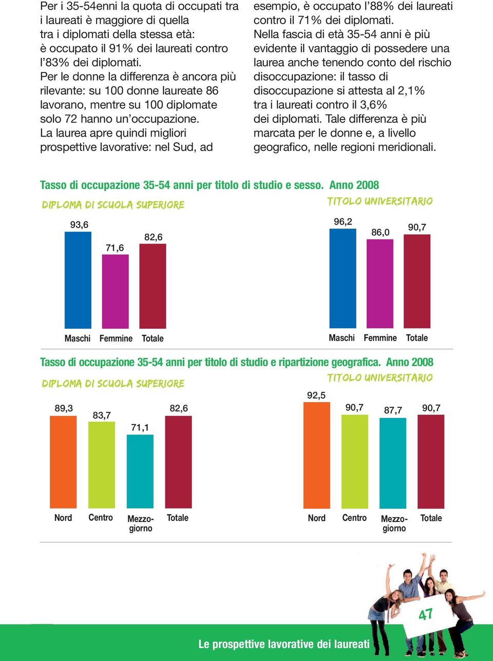 La laurea apre quindi migliori prospettive lavorative: nel Sud, ad esempio, è occupato l 88% dei laureati contro il 71% dei diplomati.