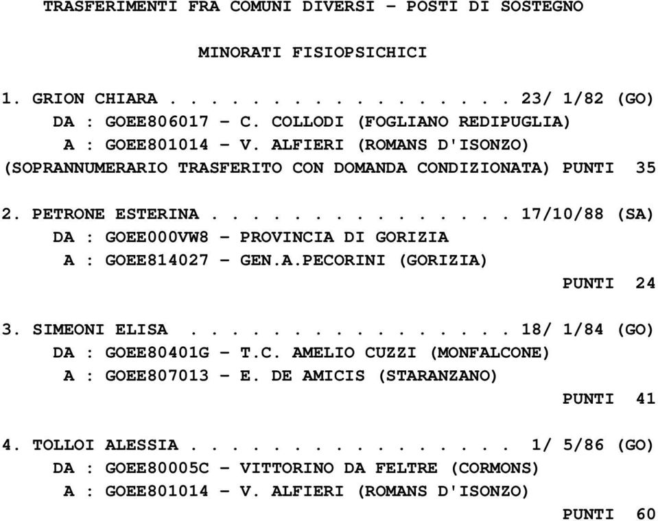 .............. 17/10/88 (SA) PUNTI 24 3. SIMEONI ELISA................ 18/ 1/84 (GO) DA : GOEE80401G - T.C. AMELIO CUZZI (MONFALCONE) A : GOEE807013 - E.