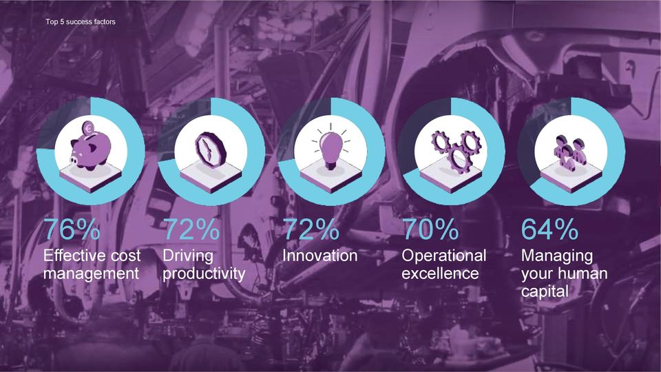 productivity 72% Innovation 70%