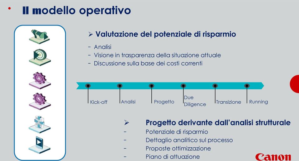 Kick-off Analisi Progetto Running Diligence Transizione Progetto derivante dall analisi