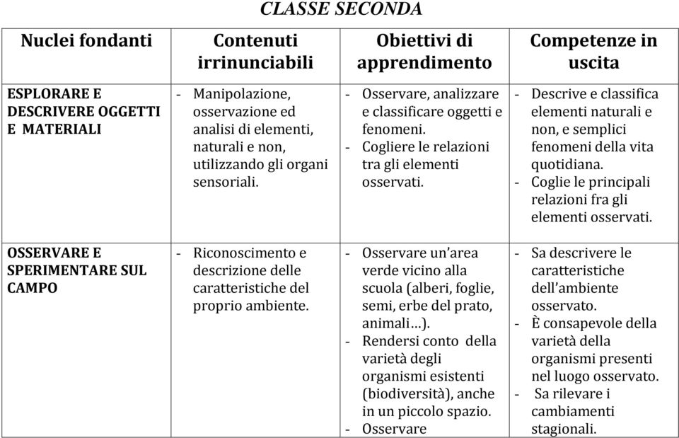 - Descrive e classifica elementi naturali e non, e semplici fenomeni della vita quotidiana. - Coglie le principali relazioni fra gli elementi osservati.