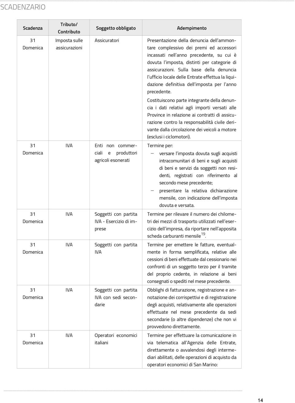 Costituiscono parte integrante della denuncia i dati relativi agli importi versati alle Province in relazione ai contratti di assicurazione contro la responsabilità civile derivante dalla