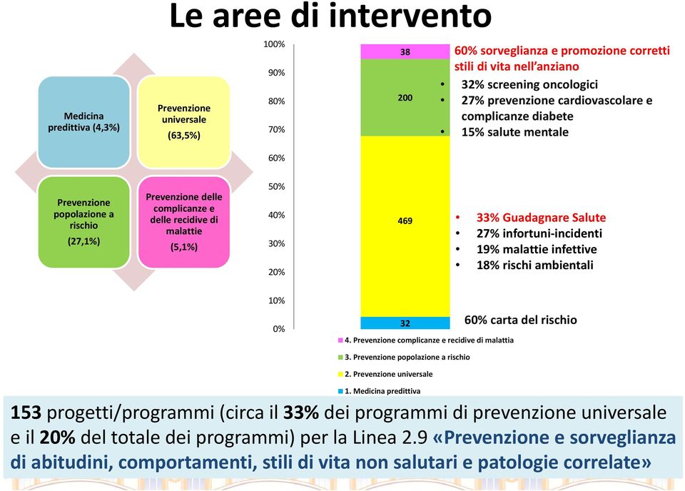 469 33% Guadagnare Salute 27% infortuni incidenti 19% malattie infettive 18% rischi ambientali 10% 0% 32 4. Prevenzione complicanze e recidive di malattia 60% carta del rischio 3.