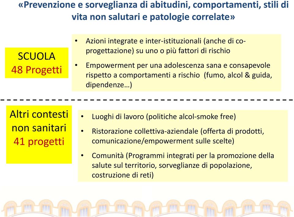 (fumo, alcol & guida, dipendenze ) Altri contesti non sanitari 41 progetti Luoghi di lavoro (politiche alcol smoke free) Ristorazione collettiva aziendale (offerta