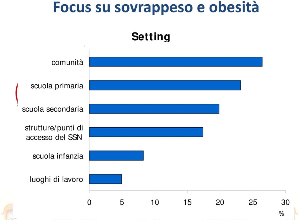 strutture/punti di accesso del SSN accesso del SSN scuola infanzia scuola