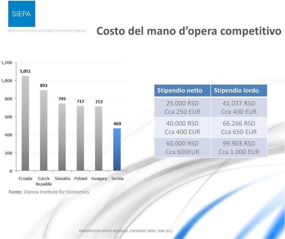 000 RSD Cca 600EUR Stipendio lordo 41.037 RSD Cca 400 EUR 66.