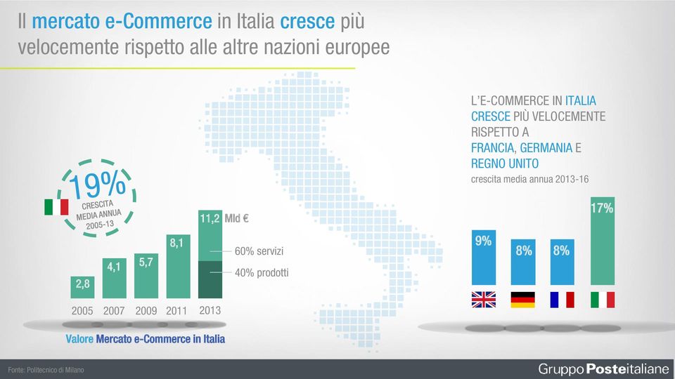 crescita media annua 2013-16 11,2 Mld 17% 2,8 4,1 5,7 8,1 60% servizi 40% prodotti 9% 8%