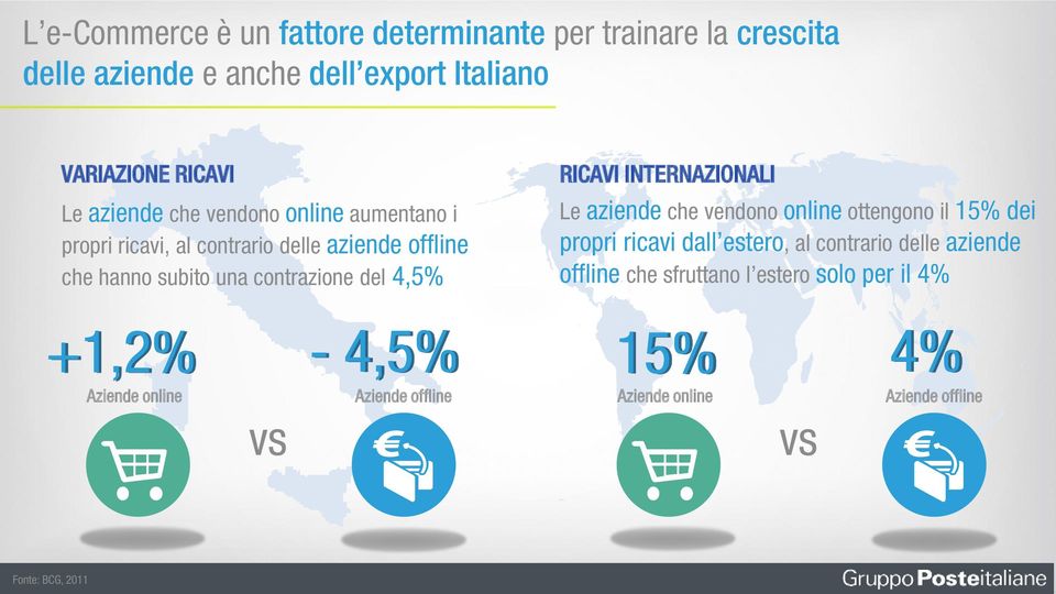 +1,2% - 4,5% Aziende online vs Aziende offline RICAVI INTERNAZIONALI Le aziende che vendono online ottengono il 15% dei propri ricavi