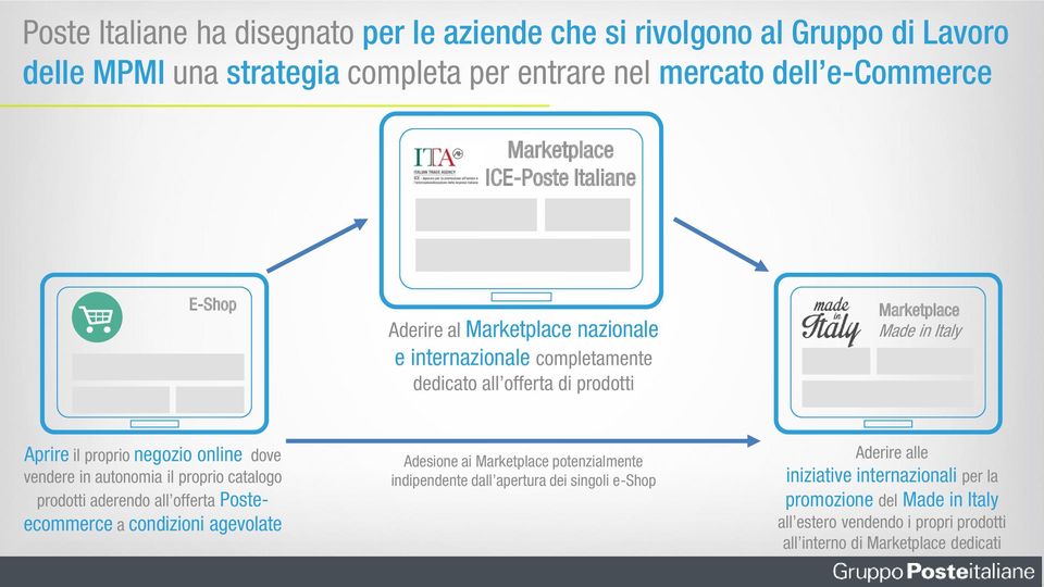 negozio online dove vendere in autonomia il proprio catalogo prodotti aderendo all offerta Posteecommerce a condizioni agevolate Adesione ai Marketplace potenzialmente