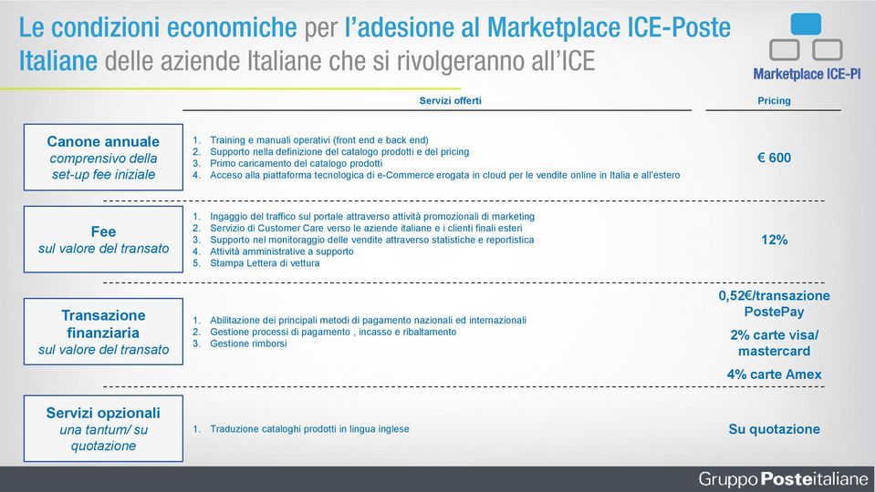 Acceso alla piattaforma tecnologica di e-commerce erogata in cloud per le vendite online in Italia e all estero 600 Fee sul valore del transato 1.