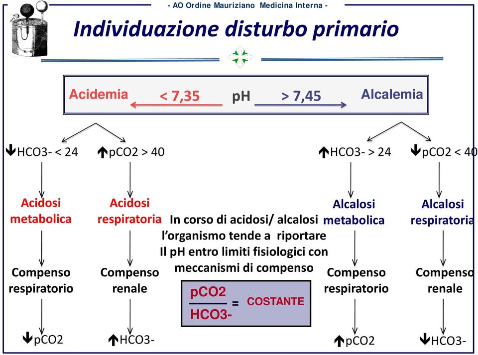 metabolica l organismo tende a riportare Il ph entro limiti fisiologici con Compenso meccanismi di compenso