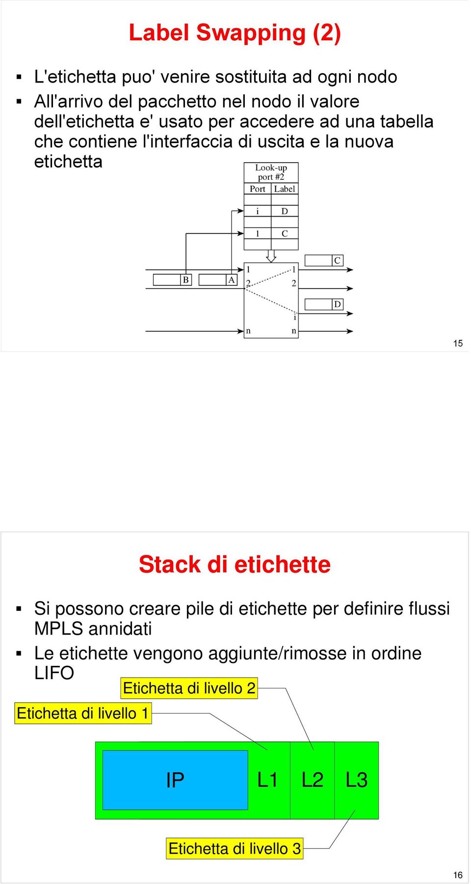 aggiunte/rimosse in ordine LIFO Etichetta di livello 2