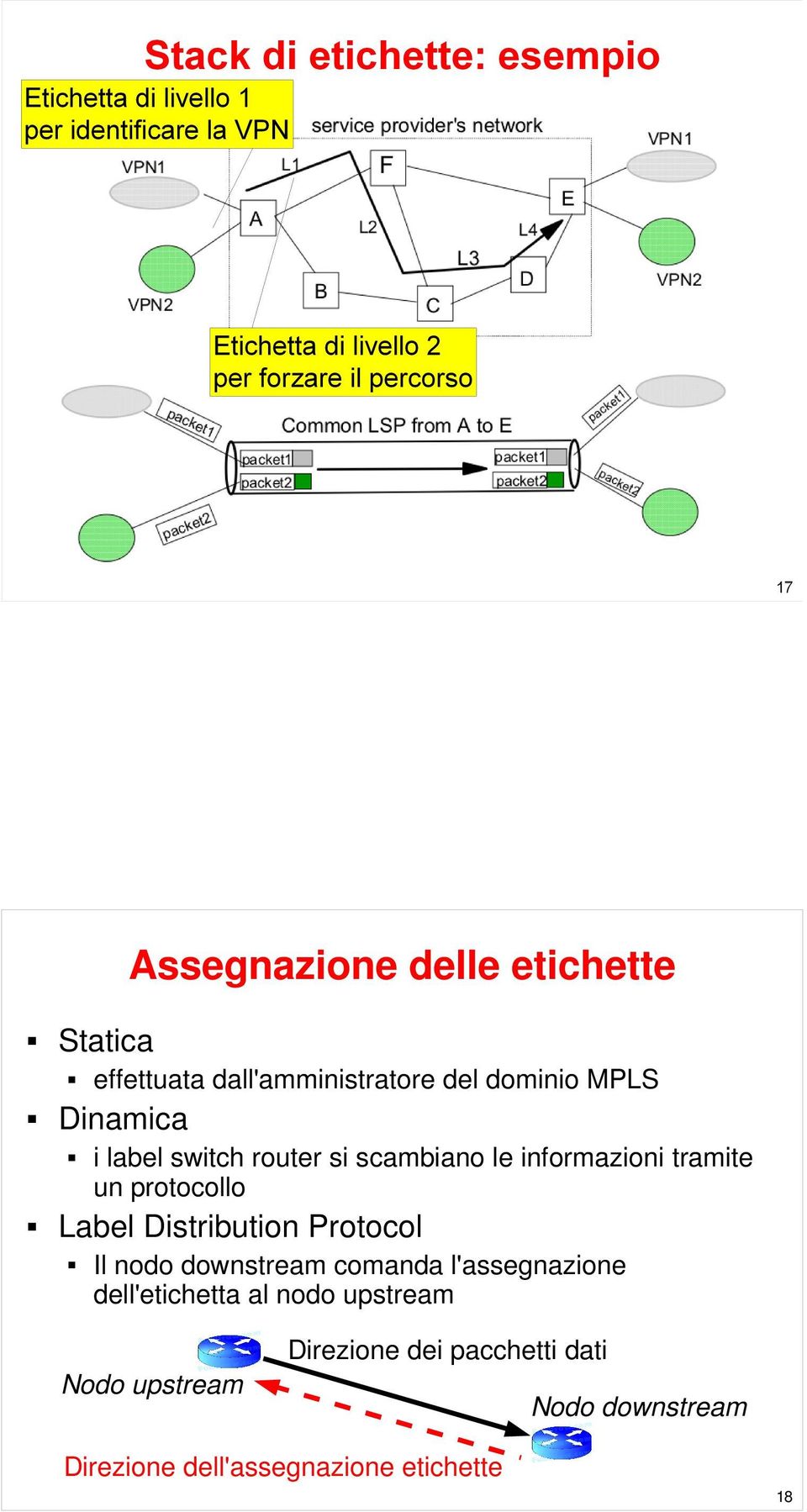 Distribution Protocol Il nodo downstream comanda l'assegnazione dell'etichetta al nodo