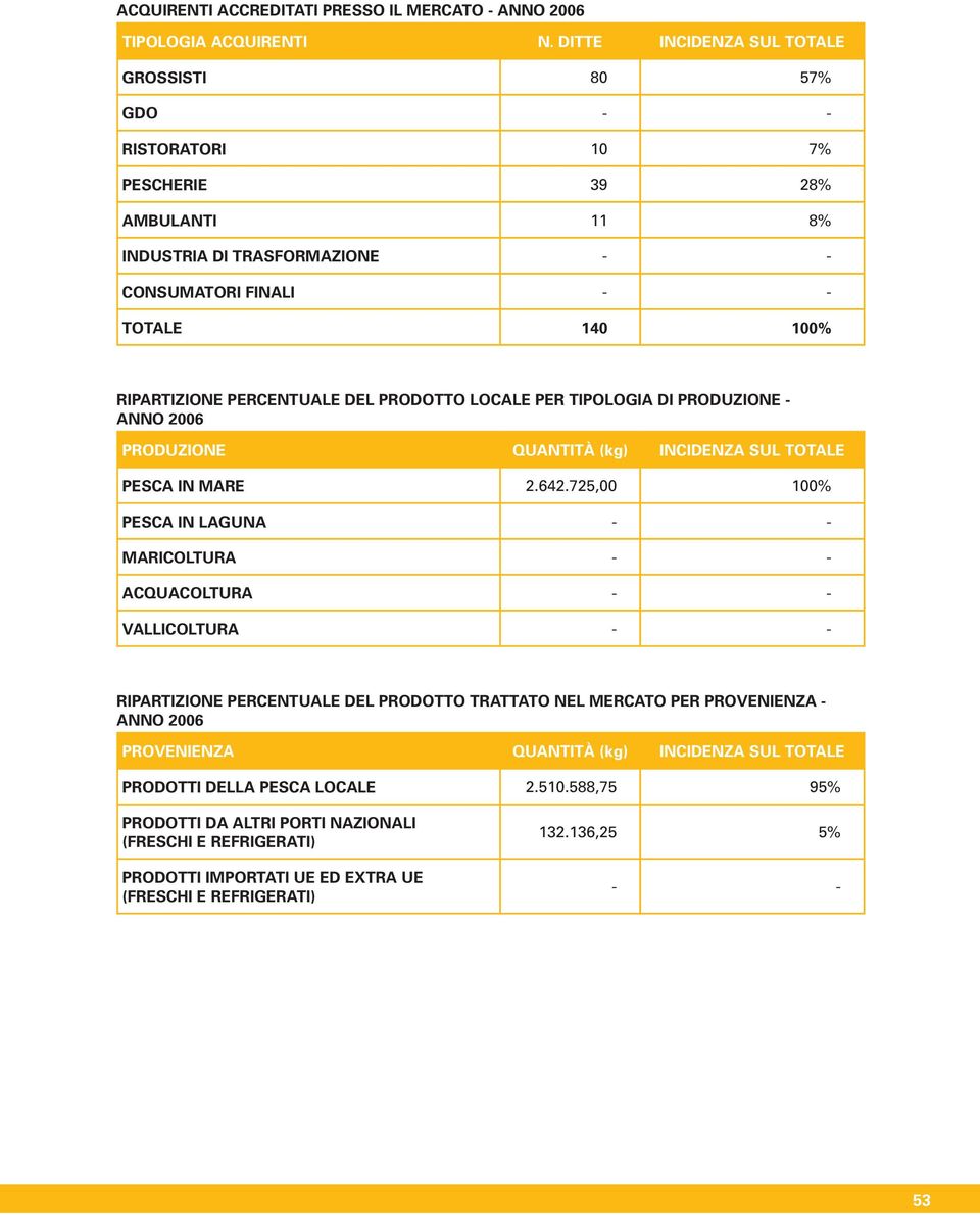 RIPARTIZIONE PERCENTUALE DEL PRODOTTO LOCALE PER TIPOLOGIA DI PRODUZIONE - PRODUZIONE QUANTITà (kg) INCIDENZA SUL TOTALE PESCA IN MARE 2.642.