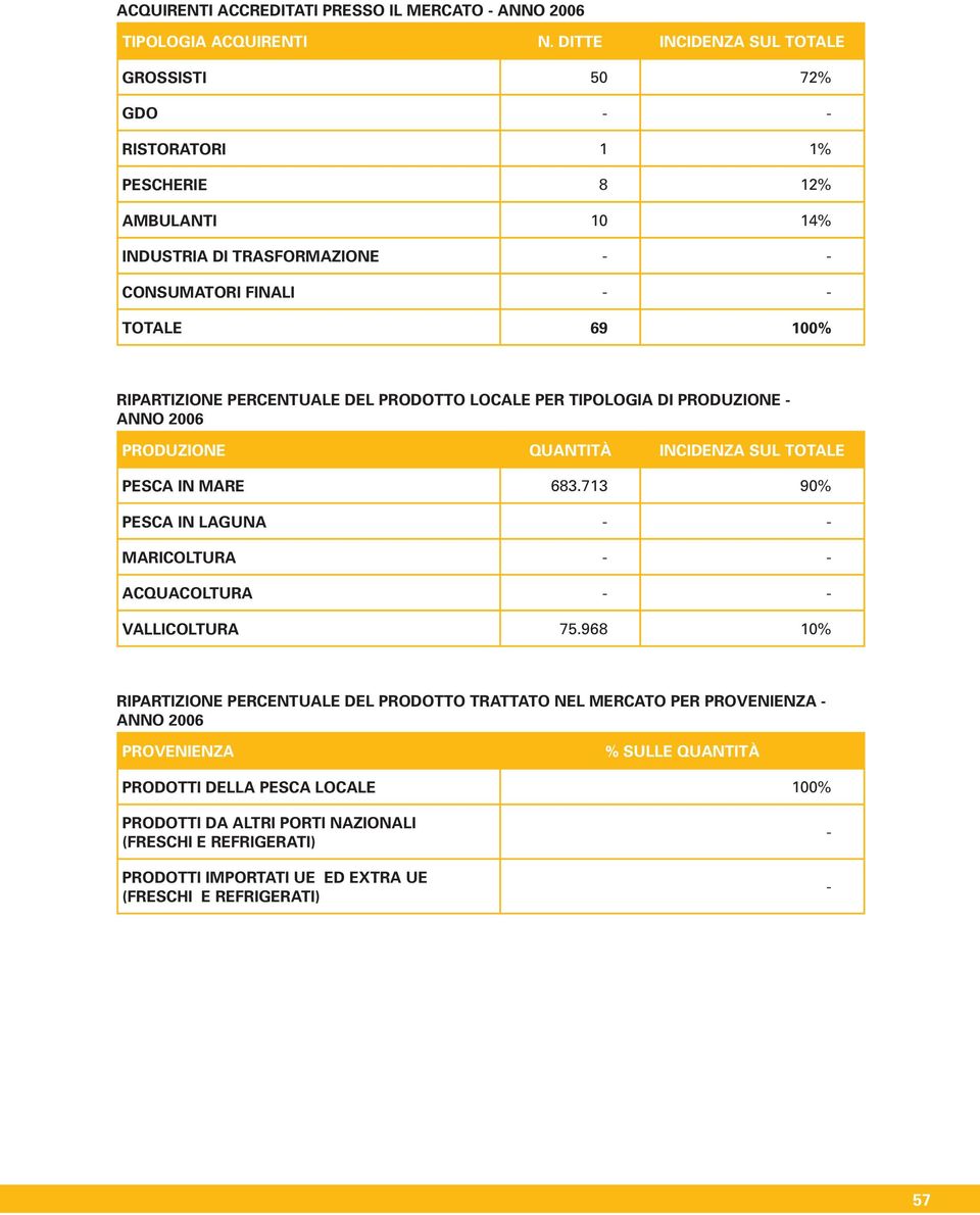 100% RIPARTIZIONE PERCENTUALE DEL PRODOTTO LOCALE PER TIPOLOGIA DI PRODUZIONE - PRODUZIONE QUANTITà INCIDENZA SUL TOTALE PESCA IN MARE 683.