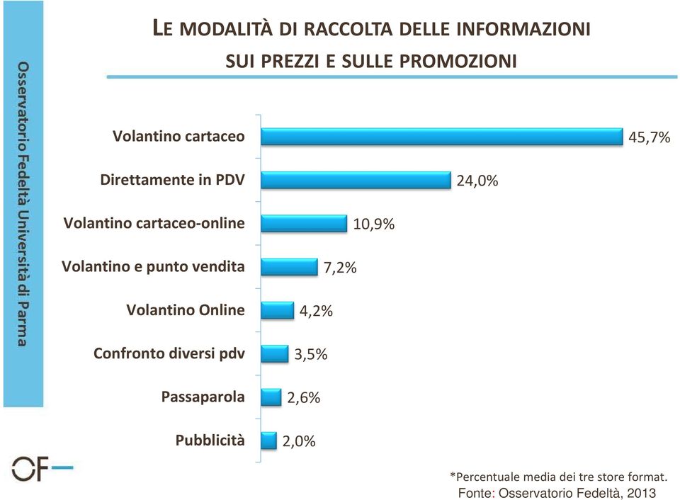 Volantino e punto vendita Volantino Online Confronto diversi pdv Passaparola