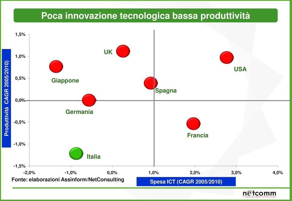 Spagna Francia USA -1,0% Italia -1,5% -2,0% -1,0% 0,0% 1,0% 2,0%