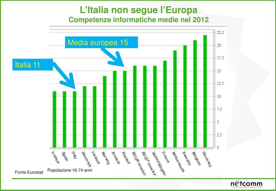 nel 2012 Media europea 15 Italia