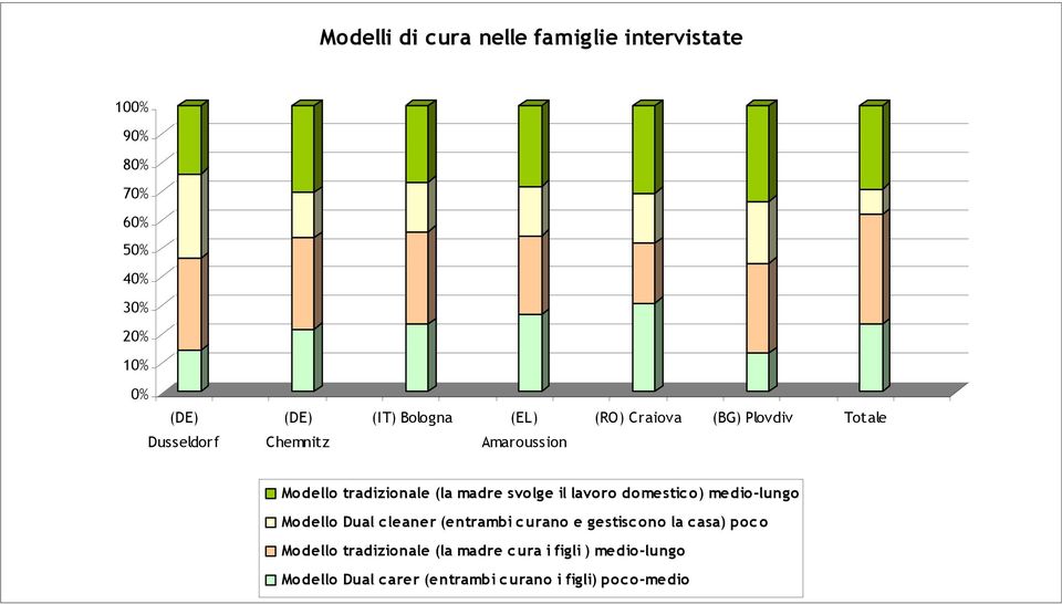 svolge il lavoro domestic o) medio-lungo Modello Dual cleaner (entrambi curano e gestiscono la casa) poco