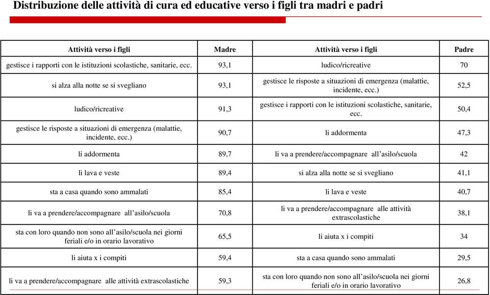 ) 52,5 ludico/ricreative 91,3 gestisce i rapporti con le istituzioni scolastiche, sanitarie, ecc. 50,4 gestisce le risposte a situazioni di emergenza (malattie, incidente, ecc.