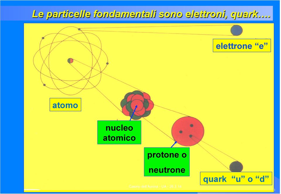 elettrone e atomo nucleo