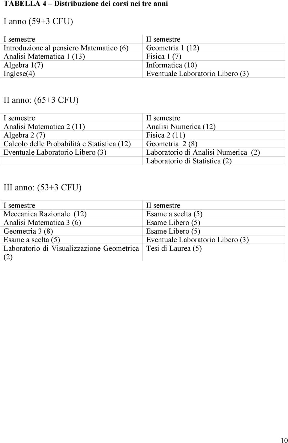 Probabilità e Statistica (12) Geometria 2 (8) Eventuale Laboratorio Libero (3) Laboratorio di Analisi Numerica (2) Laboratorio di Statistica (2) III anno: (53+3 CFU) I semestre II semestre Meccanica