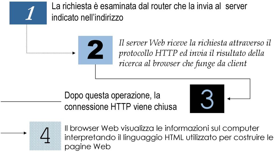 browser che funge da client Dopo questa operazione, la connessione HTTP viene chiusa 3 4 Il browser Web