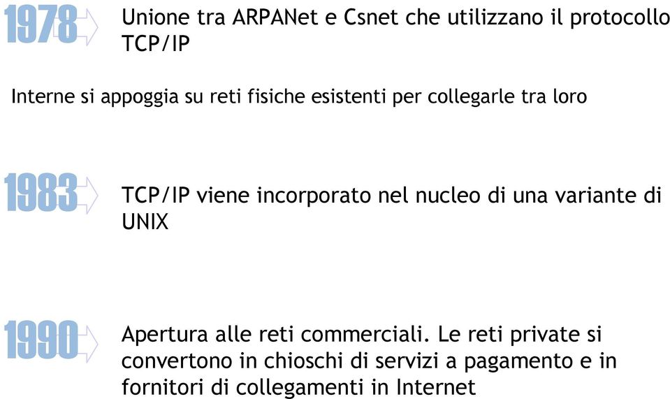 incorporato nel nucleo di una variante di UNIX 1990 Apertura alle reti commerciali.