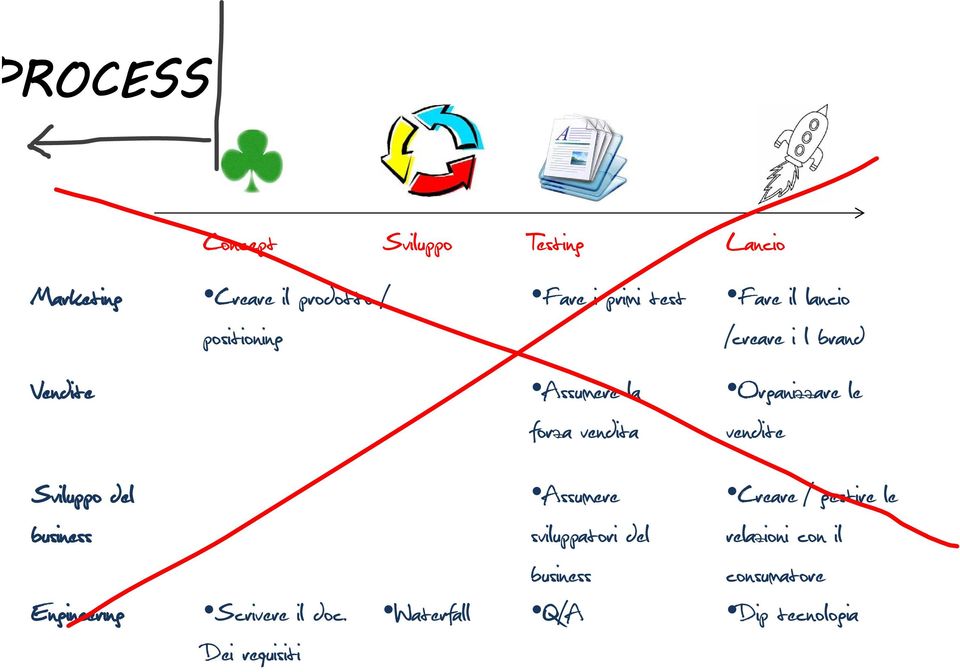 vendita vendite Sviluppo del business Engineering Scrivere il doc.