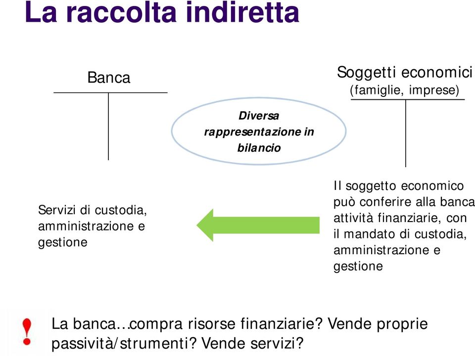 economico può conferire alla banca attività finanziarie, con il mandato di custodia,