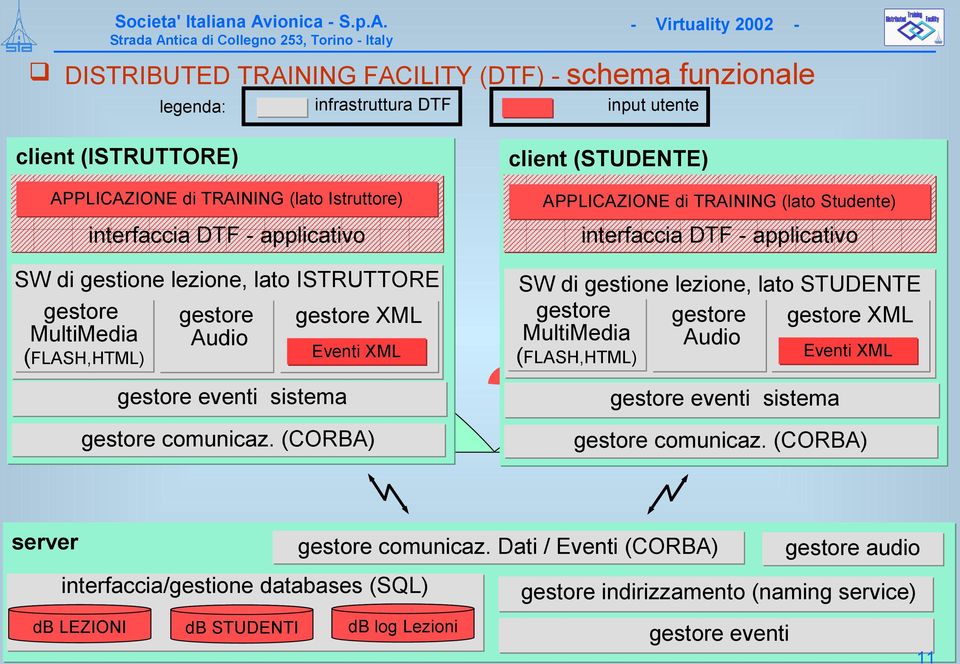 (CORBA) STUDENTE client (STUDENTE) APPLICAZIONE di TRAINING (lato Studente) gestore MultiMedia (FLASH,HTML)?