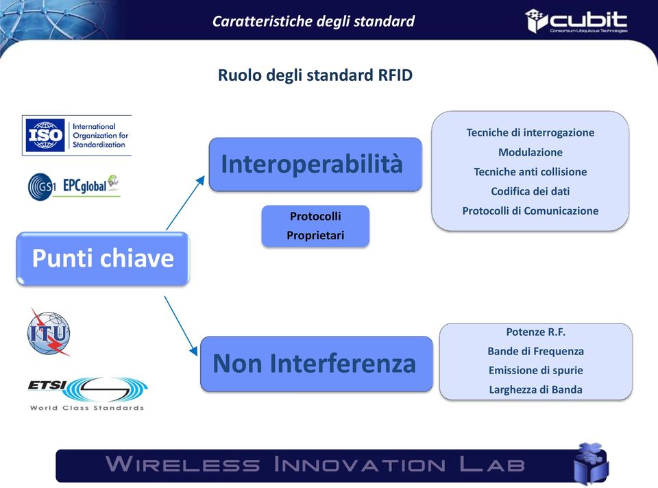 Modulazione Tecniche anti collisione Codifica dei dati Protocolli di