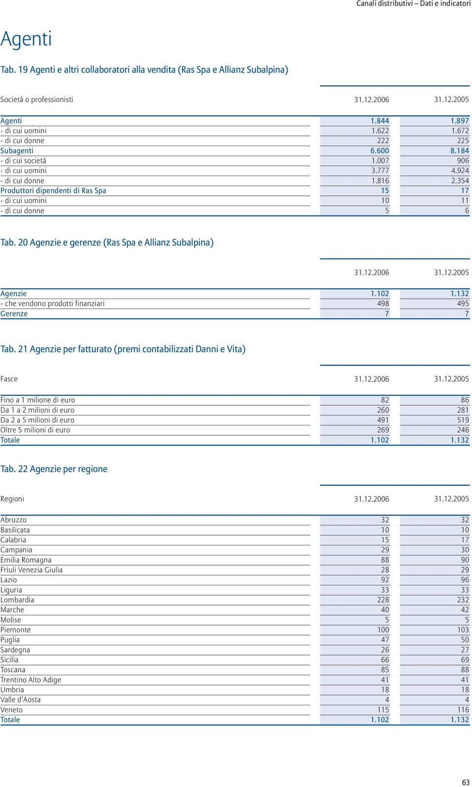 2 Agenzie e gerenze (Ras Spa e Allianz Subalpina) 31.12.26 31.12.25 Agenzie - che vendono prodotti finanziari Gerenze 1.12 498 7 1.132 495 7 Tab.